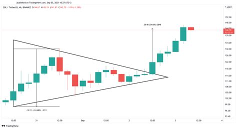 Solana Makes New All Time High As Sell Signal Pops Up