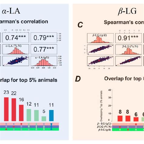 Genomic Breeding Value GEBV Distributions Diagonal Spearman S