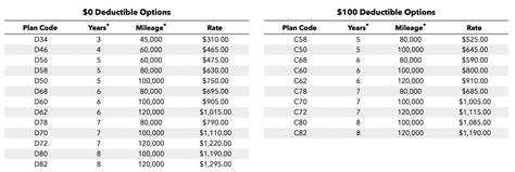 Honda Odyssey Extended Warranty Providers