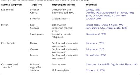 Table 2 1 From 2 Genetically Modified Food Crops And Their