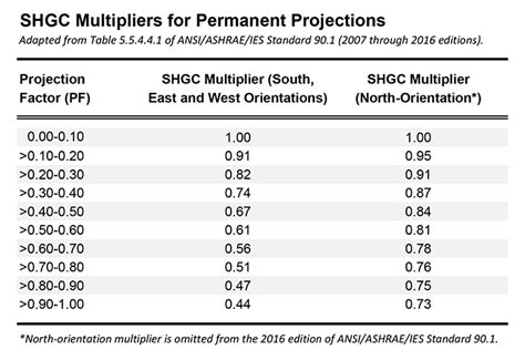 Gauging The Impact Of Exterior Shading Using The Projection Factor 2019 02 15 Building Enclosure