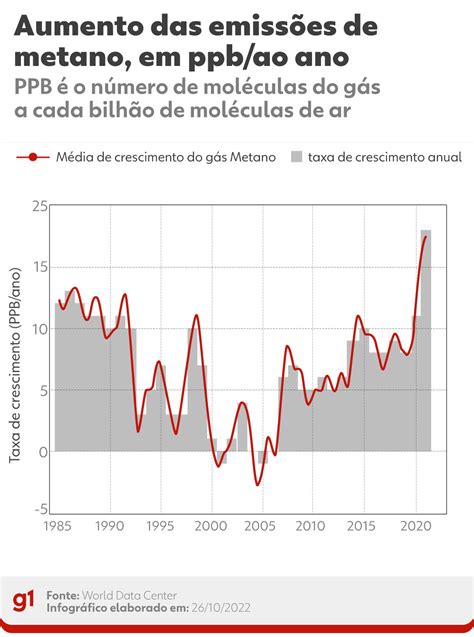 Emiss Es De Metano Um Dos Principais Gases Do Aquecimento Global