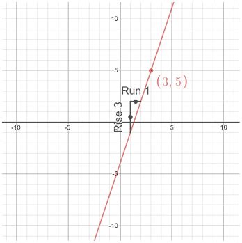 Slope intercept form