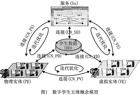 数字孪生五维模型及十大领域应用 哔哩哔哩