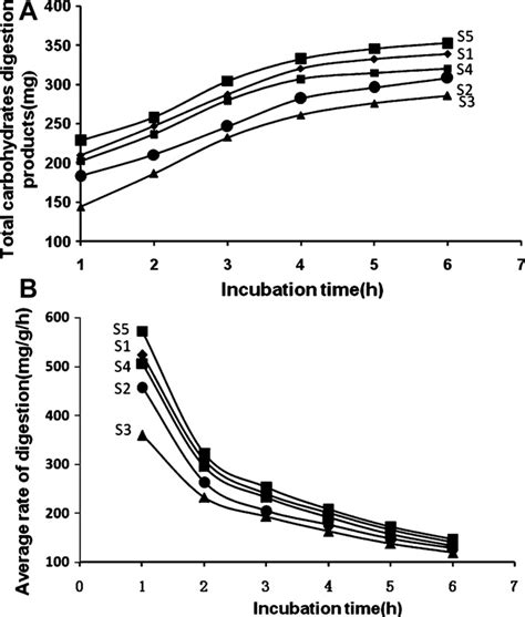 In Vitro Digestibility Of Starch Samples A The Total Carbohydrate