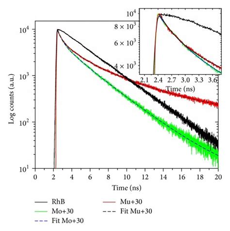 Time Resolved Fluorescence Decays And Relative Fitting Plots Of A