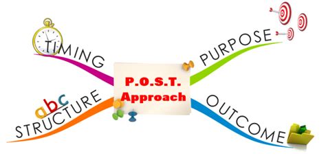 Post Approach Imindmap Mind Map Template Biggerplate