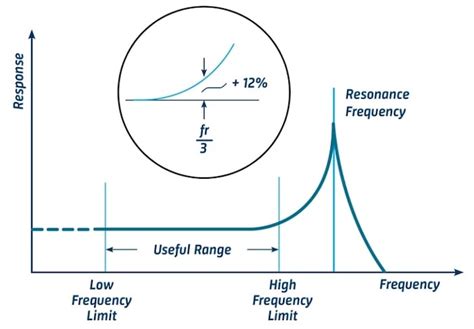 Understanding Piezoelectric Accelerometer Basics Technical Articles