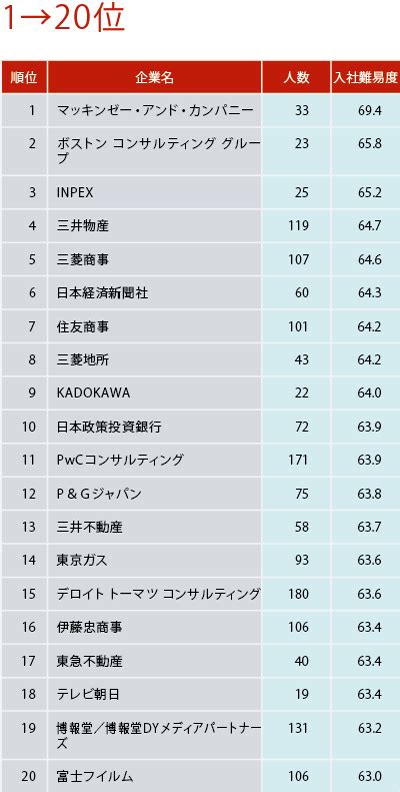 企業の入社難易度を一挙公開 今もっとも入社が難しい企業は ユニヴプレス