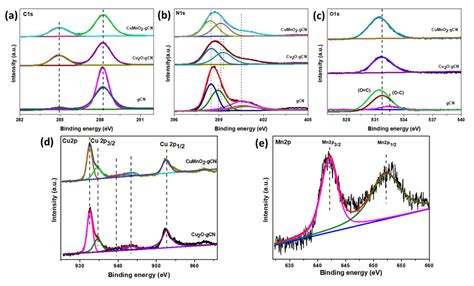 High Resolution X Ray Photoelectron Spectroscopy Xps Spectra Of A Download Scientific