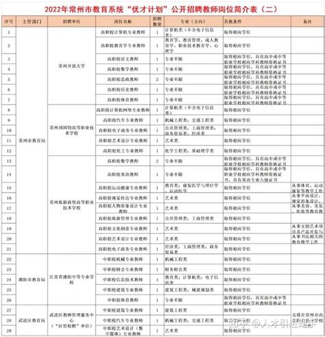 江苏常州 2022年常州市教育系统“优才计划”招聘教师385人公告 知乎