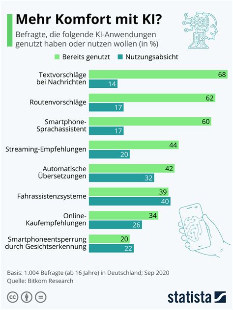 Infografik Mehr Komfort Mit Ki Statista 6084 The Best Porn Website