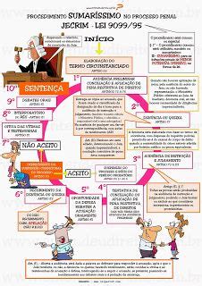 Procedimentos Ordin Rio Sum Rio Sumar Ssimo Direito Penal