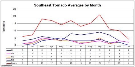 Monthly Tornado Averages By State And Region