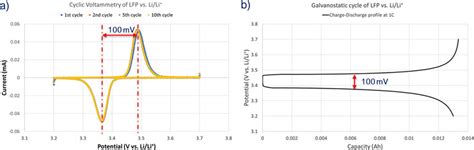 A Cyclic Voltammetry At 005 Mv S⁻¹ And B Galvanostatic Profile Of