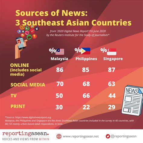 Southeast Asia News Interest High Trust In Media Low Reporting Asean Voices And Views From