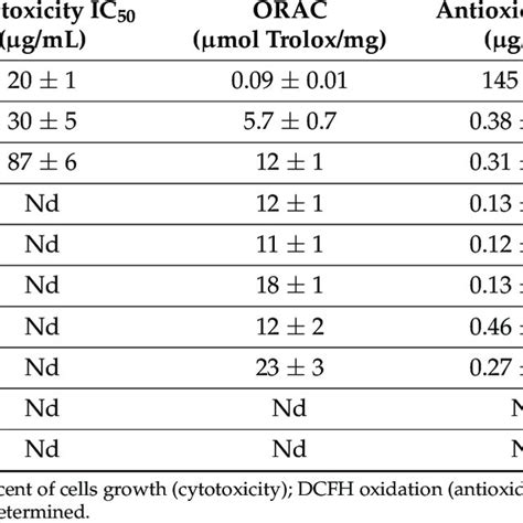 Calibration Curves Linearity Limits Of Detection Lod And Limits Of Download Scientific