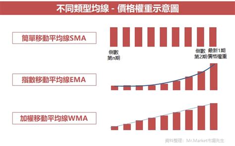 Ma線 移動平均線 是什麼？公式如何計算？ma線圖如何設定？均線技術分析：突破、黃金交叉、死亡交叉 Mrmarket市場先生