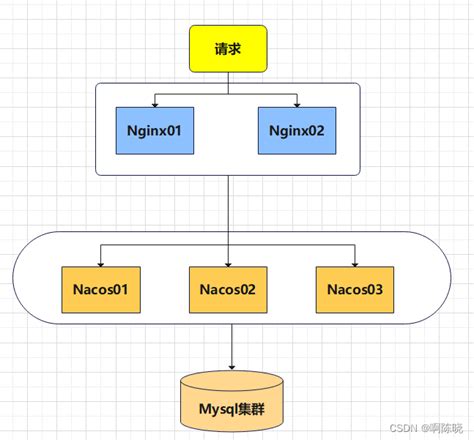 【玩转springcloud Alibaba系列】nacos集成nginx搭建高可用nacos集群（超详细！！）nginx 配置nacos