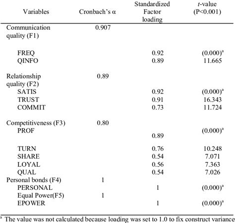 Confirmatory Factor Analysis Results Standardized Parameter Estimates Download Table