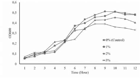 The Growth Graph Of Escherichia Coli On Liquid Nutrient Medium With The