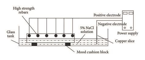 Accelerated Corrosion Test Setup Download Scientific Diagram