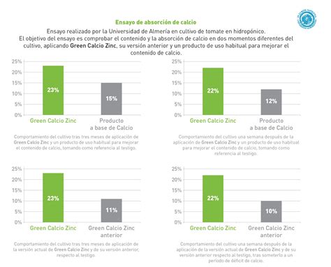 La Ual Y Agri Nova Aumentan La Absorci N Y El Calcio En Cultivos