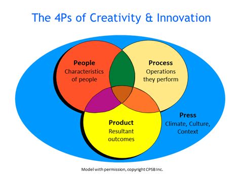 Educating for creativity and innovation — Perspectiv