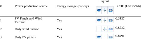 Scenarios defined in HOMER software. | Download Scientific Diagram 