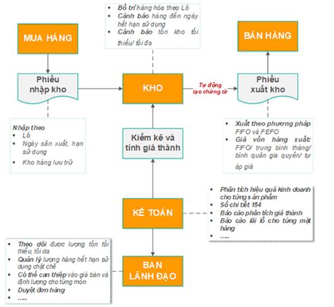 Quản Lý Hàng Tồn Kho Theo Hạn Sử Dụng Bravo