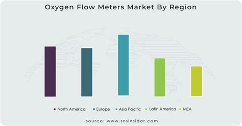 Oxygen Flow Meters Market Size Share Industry Trends 2031