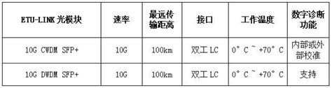 10g Cwdm和dwdm的优势和应用场景解析 知乎