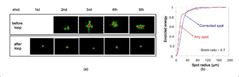 A Focal Spot Patterns Measured Using 10 Hz Probe Beam Before And After