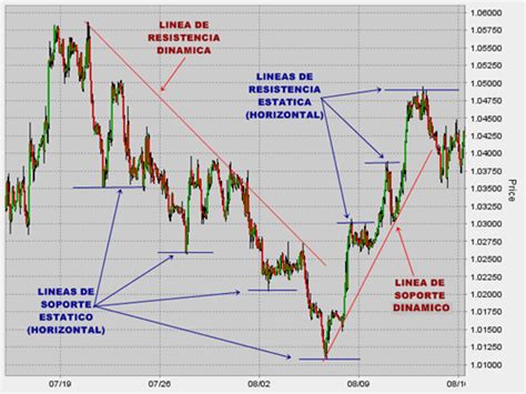 Analisis Tecnico Moderno Perdida Garantizada