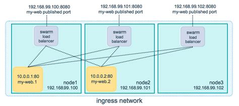 Docker Swarm