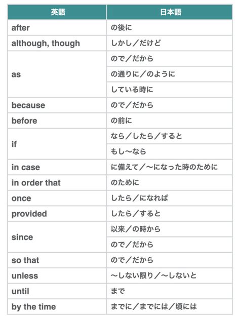 英語でよく使う接続詞の一覧｜図解と例文でスッキリ理解！