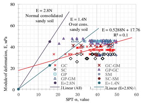 The Correlation Between SPT N Value And Modulus Of Deformation E For