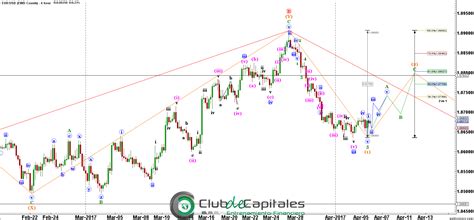 Elliott Wave EUR USD La Batalla Apenas Comienza