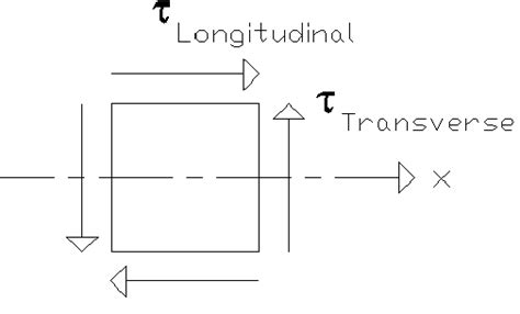 Infinitesimal Shear Stress Element Download Scientific Diagram