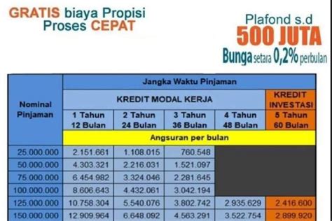 Kur Bni Di Kabupaten Cilacap Syarat Pengajuan Pinjaman Tabel