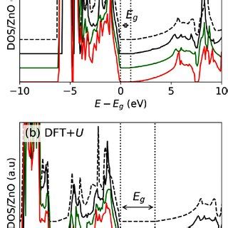 Dos Calculated For The Different Structures According To The Dft A