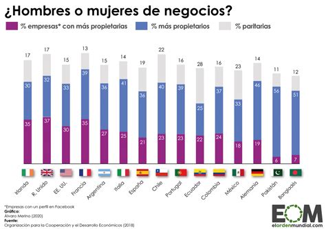 Diez Mapas Y Gráficos Para Entender La Brecha De Género Mapas De El Orden Mundial Eom