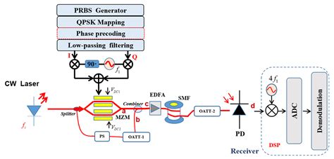 Photonics Free Full Text A Continuously Tunable And Filter Less