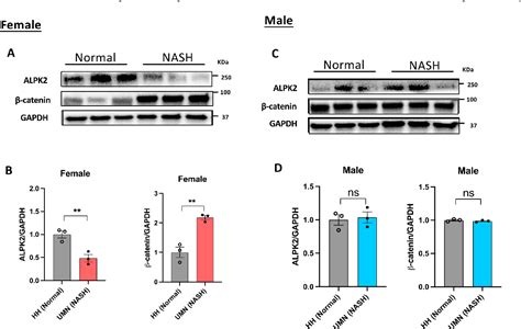 Figure 4 From Whole Exome Sequencing Wes Reveals Novel Sex Specific