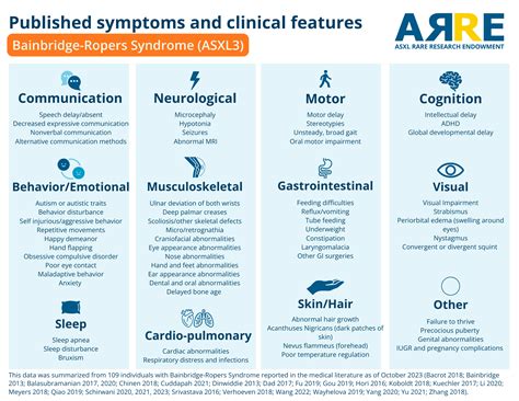 About Bainbridge-Ropers Syndrome (ASXL3) — ASXL Rare Research Endowment ...