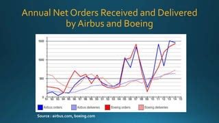 Duopoly Boeing Versus Airbus PPT