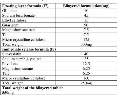 Table From Formulation And Invitro Evaluation Of Bilayer Tablets Of