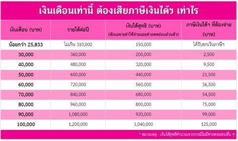 4 สเต็ปวางแผนภาษีเงินได้บุคคลธรรมดา แค่รู้เทคนิคดี ๆ ก็จ่ายภาษีน้อยลง Government Savings Bank