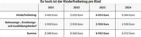 Steuererklärung 2023 Was ist der Kinderfreibetrag