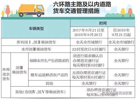 重磅 9月21日起所有大货车六环（含）内限（禁）行！两年后全天禁行